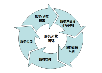 數(shù)據(jù)驅(qū)動服務運營的理論與實務 創(chuàng)新服務設計新路徑